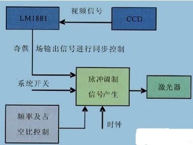 采用CPLD器件和LM1881芯片的激光發(fā)射信號調(diào)制系統(tǒng)的設(shè)計(jì)