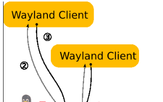 揭開Wayland面紗:Wayland應運而生