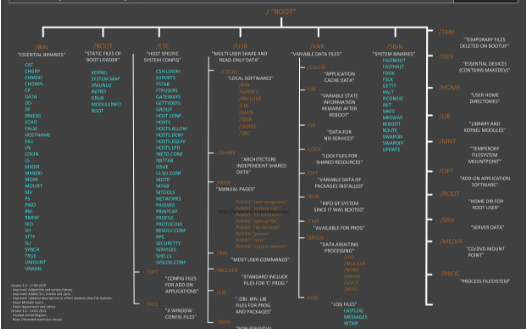 <b>可以</b>了解的<b>Linux</b> <b>文件系统</b>结构