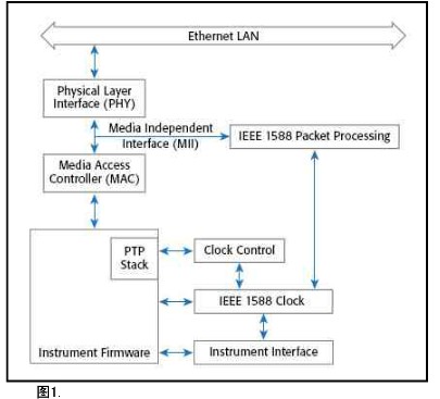 IEEE <b class='flag-5'>1588</b>协议在构建<b class='flag-5'>测试</b>与测量系统中的好处及重要性