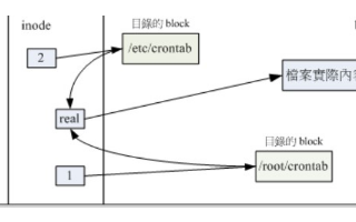 需要了解的linux硬链接与软链接