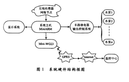 無(wú)線(xiàn)傳感器網(wǎng)絡(luò )在智能灌溉系統中的應用