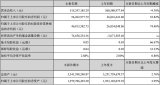 2019年第一季度報告，7家LED相關企業均實現不同程度盈利