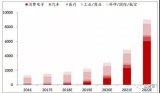 全球3D成像和傳感器的市場規模在2016–2022年的CAGR為38%