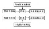 电解池的设计及标准与电化学重要公式及应用举例