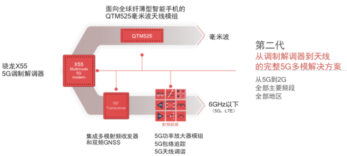 高通推出一套完整的5G射频前端解决方案 几乎解决所有5G手机隐忧