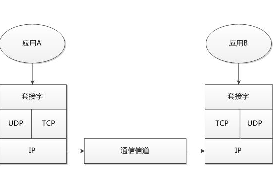 如何使用<b class='flag-5'>UDP</b>協(xié)議和單片機(jī)做一個(gè)<b class='flag-5'>服務(wù)器</b>進(jìn)行的數(shù)據(jù)接收與發(fā)送的程序