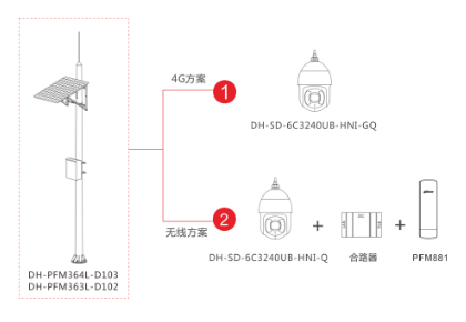 大華股份推出低功耗太陽能視頻監測系統 正是為解決問題而生的產品