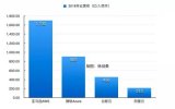 阿里云国内第一,营收两百亿,与亚马逊差距巨大能追赶?