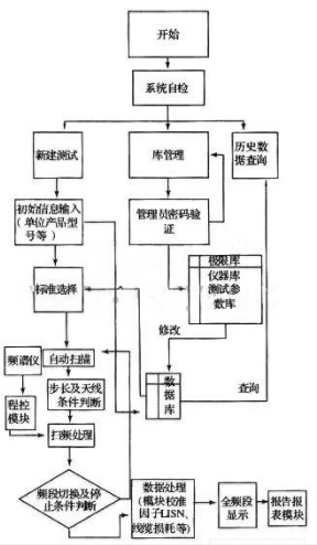 采用VB和VC++为开发语言实现电磁兼容标准自动测试软件设计