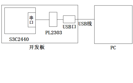 JZ2440<b class='flag-5'>開發(fā)板</b>使用手冊資料免費下載