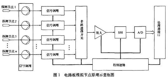 采用串行总线接口技术实现测量仪器模拟节点的可测性设计设计