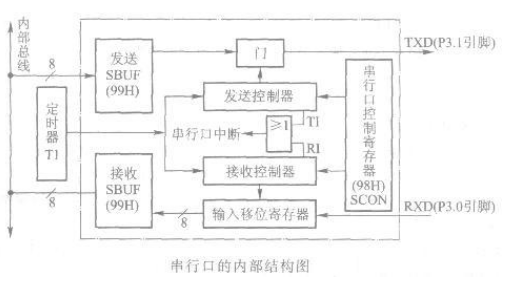 AT89S51單片機串行口的內部結構及功能介紹