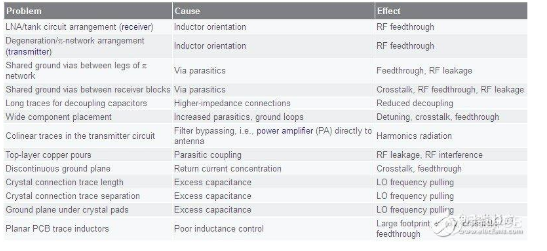 如何避免PCB布局的各種缺陷