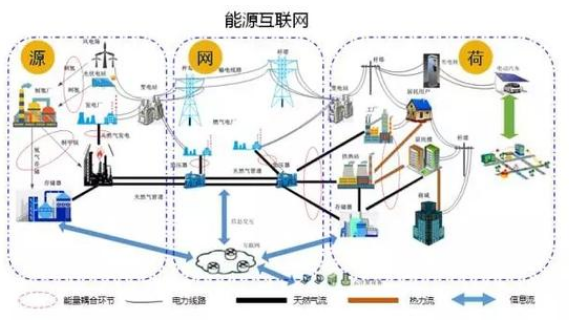 能源互联网在中国究竟发展的怎么样了