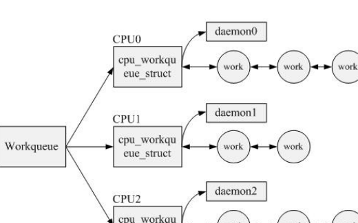 你知道<b class='flag-5'>linux</b>的<b class='flag-5'>工作队列</b>？