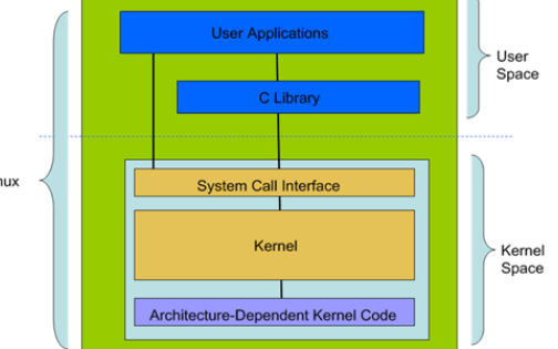 了解<b class='flag-5'>Linux</b><b class='flag-5'>體系結構</b>和內核<b class='flag-5'>結構</b>