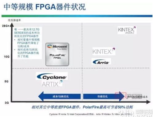 中端FPGA着重考量低成本和低功耗 未来竞争向平台生态展开