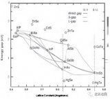 基于三代紅外探測(cè)器的一種新型材料：硒鎘汞