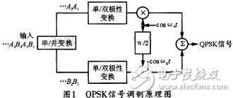 关于QPSK及OQPSK信号的调制解调电路设计及仿真验证分析