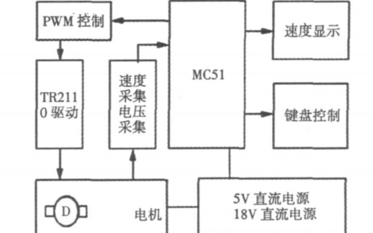 如何使用MC<b class='flag-5'>51</b><b class='flag-5'>單片機(jī)</b>進(jìn)行<b class='flag-5'>直流電機(jī)</b><b class='flag-5'>PWM</b><b class='flag-5'>調(diào)速</b>系統(tǒng)的設(shè)計