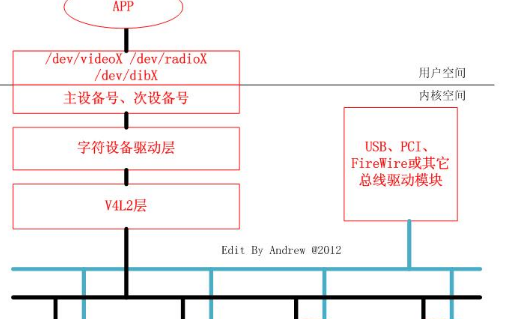 需要了解<b class='flag-5'>Linux</b> <b class='flag-5'>V4L2</b>的驅動架構