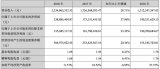 奥士康:<b>2018</b><b>年</b>实现海外销售收13.08亿元,增幅44.22%