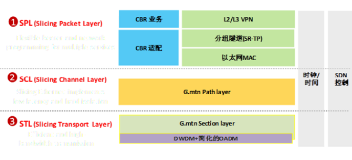 SPN架构的设备将成为5G承载的全球主流技术