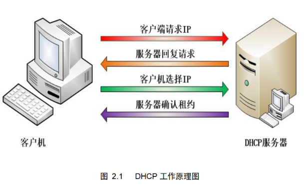 <b class='flag-5'>DHCP</b><b class='flag-5'>工作原理</b>的教學資料設計