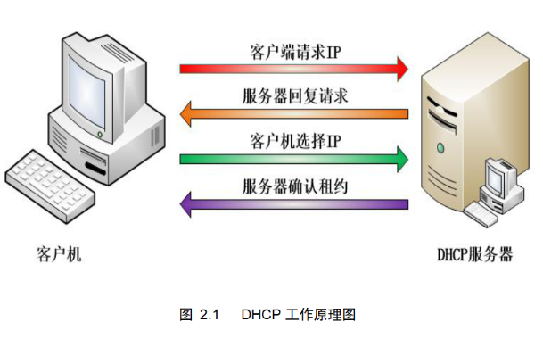 <b class='flag-5'>DHCP</b><b class='flag-5'>工作原理</b>的教學(xué)資料設(shè)計