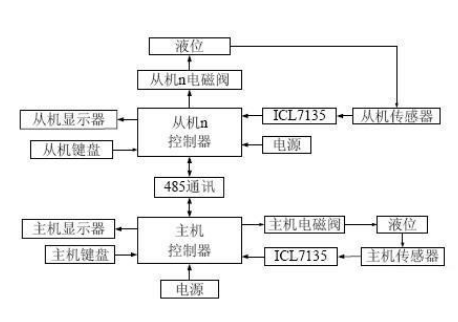 超聲波傳感器在液位自動控制系統(tǒng)中的應用