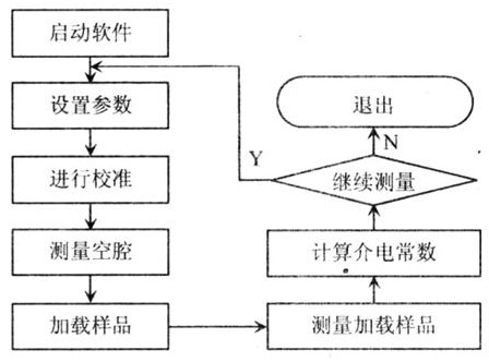 基于GPIB总线的虚拟仪器实现介质<b class='flag-5'>复</b>介电常数<b class='flag-5'>测量</b>软件的设计