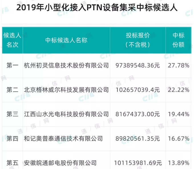 中国移动正式公布了2019年小型化接入PTN设备集中采购中标候选人结果