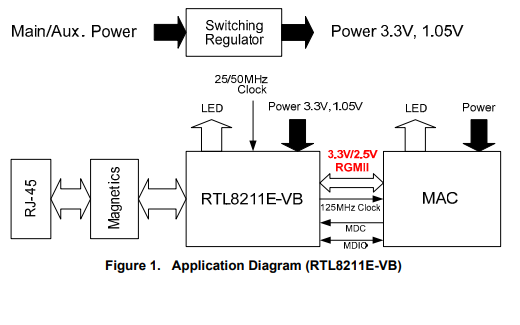 RTL8211E-VB-CG系列<b>以太网</b>收发器的数据手册免费下载