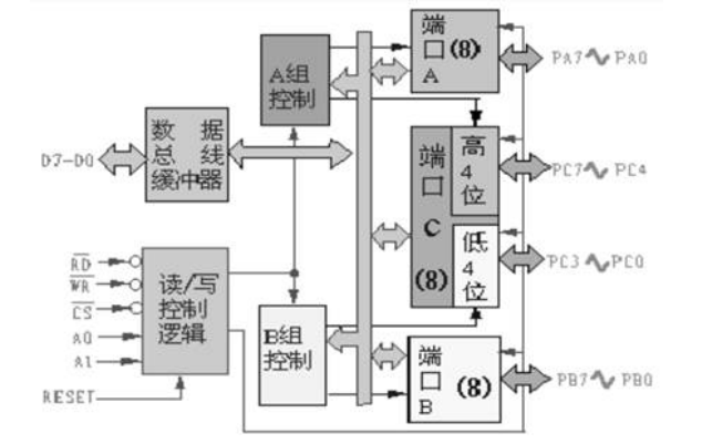 可編程并行<b class='flag-5'>接口</b><b class='flag-5'>8255</b>A<b class='flag-5'>接口</b>技術(shù)的<b class='flag-5'>詳細(xì)資料</b>說明