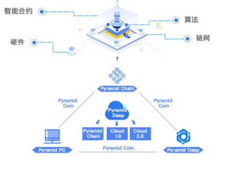 新一代区块链去中心化存储网络Pyramid介绍