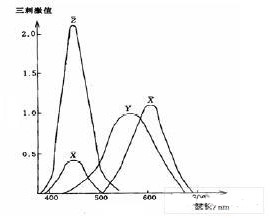 利用虚拟仪器LabVIEW软件搭建木板自动分选系统