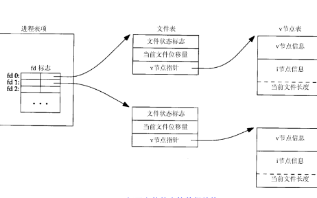 詳細介紹Linux文件I/O的基本情況