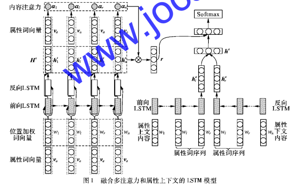 如何使用多<b class='flag-5'>注意力</b>長短時記憶進行實體屬性的情感分析