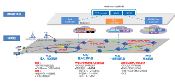 基于OTN的5G承载技术组网架构方案介绍