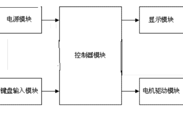 如何使用单片机进行<b class='flag-5'>悬挂</b><b class='flag-5'>运动</b><b class='flag-5'>控制</b>系统的设计