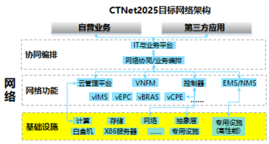 基于SDN及<b class='flag-5'>NFV</b>技術的5G網絡云化<b class='flag-5'>架構</b>體系及演進策略