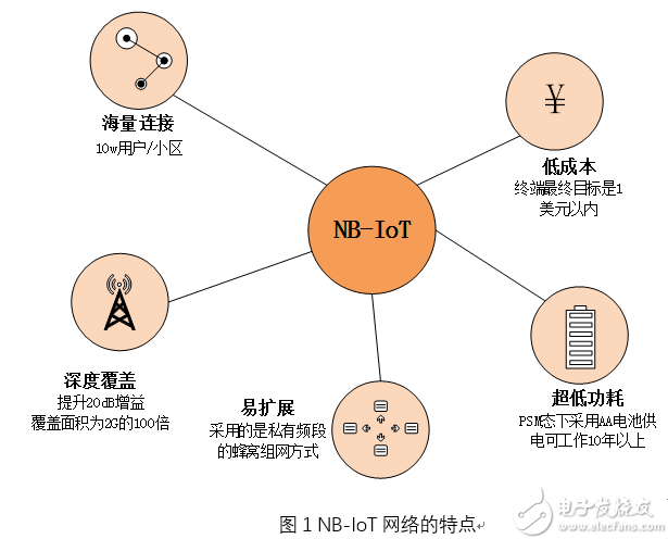 NB-IoT协议和模组应用杂谈