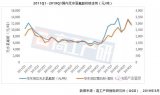 回顾2016年至今,六氟磷酸锂曾经的“黄金时代”已经一去不复返