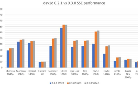 Dav1d移動端解碼高清視頻達30FPS