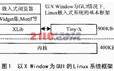 你知道嵌入式Linux系统下Microwindows的应用？