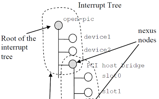 <b class='flag-5'>Linux</b> Device <b class='flag-5'>Tree</b>的基本概念