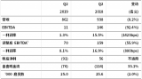 照明巨头欧司朗 2019年 Q2财报公布,营收约65亿