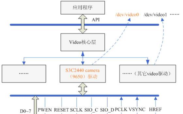 基于V4L2的視頻驅動開發(fā)