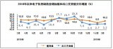 <b>5</b>G时代 <b>中国大陆</b>PCB产值将上升到57%左右